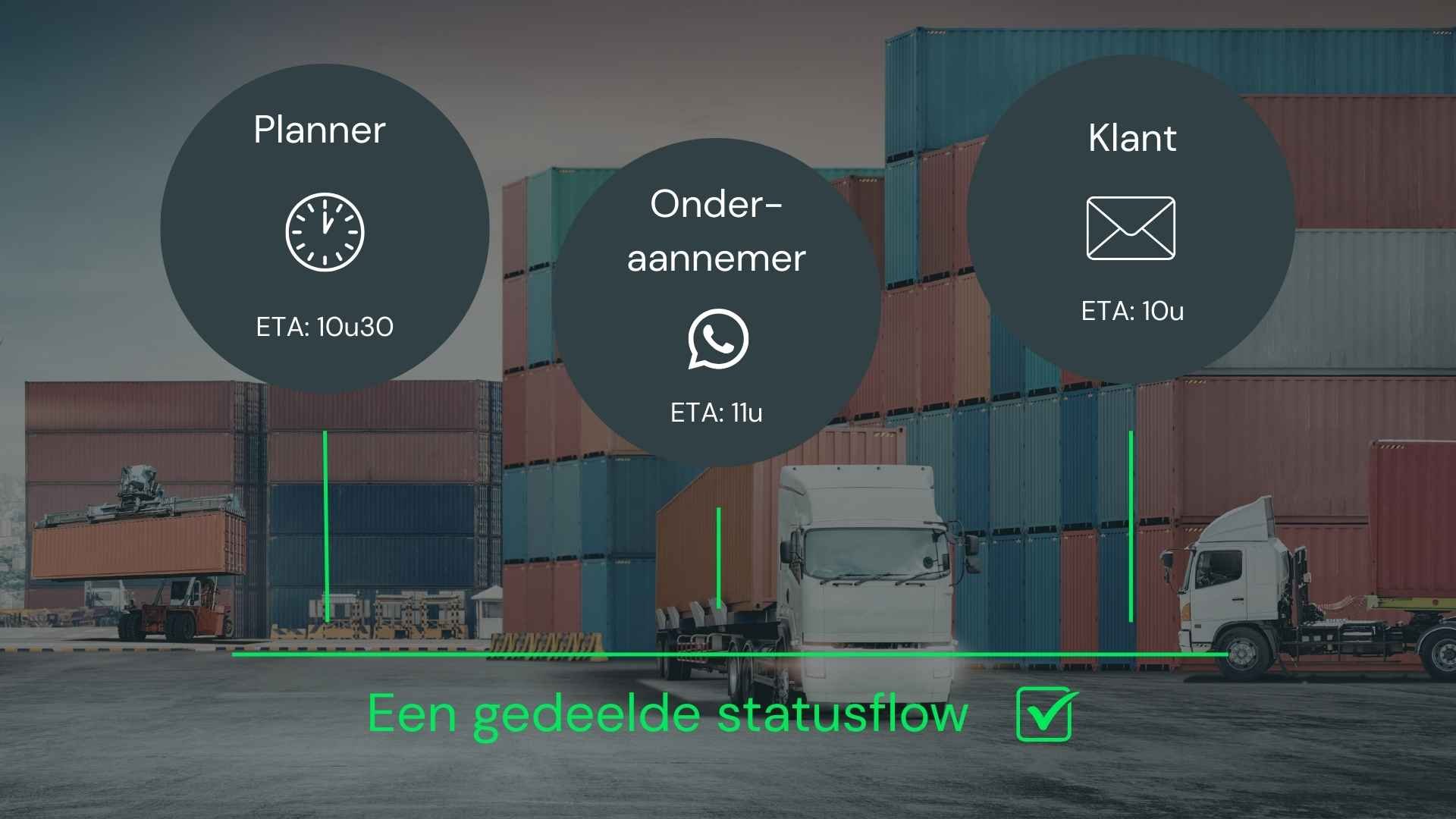 Schema van een gedeelde statusflow tussen planner, onderaannemer en klant