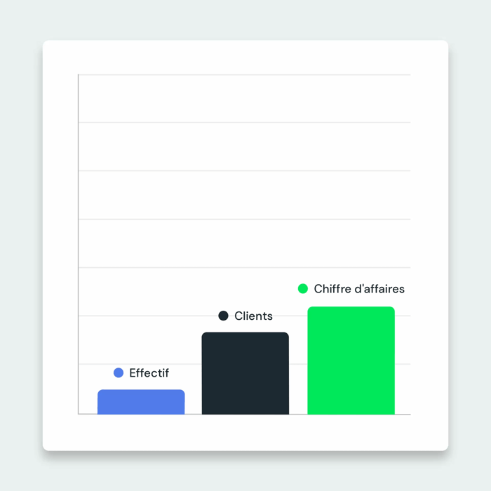 Graphique à barres : l'effectif reste réduit tandis que les clients et le chiffre d'affaires augmentent